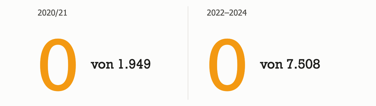 2020/21 wurden 1.949 digitale Angebote öffentlicher Stellen geprüft, 2022 bis 2024 waren es 7.508. In beiden Zeiträumen war kein einziges Angebot vollständig barrierefrei.