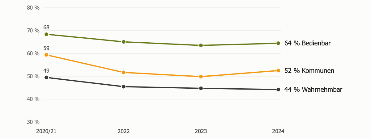 Anteil erfüllter Anforderungen bei Websites öffentlicher Stellen von 2020/21 bis 2024. Bedienbar sinkt von 68 auf 64 Prozent, Websites von Kommunen insgesamt von 59 auf 52 Prozent, Wahrnehmbar von 49 auf 44 Prozent