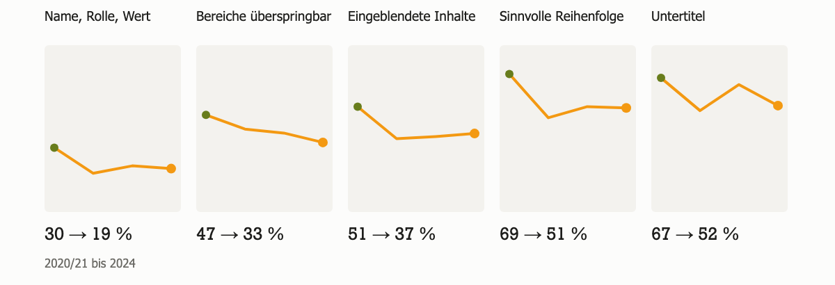 Die fünf Anforderungen mit den größten Rückschritten. Name, Rolle, Wert sinkt von 30 auf 19 Prozent, Bereiche überspringbar von 47 auf 33, Eingeblendete Inhalte von 51 auf 37, Sinnvolle Reihenfolge von 69 auf 51, Untertitel von 67 auf 52 Prozent.