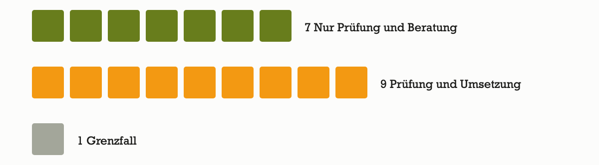 Von 17 Prüfstellen im BIK-Prüfverbund bieten 7 nur Prüfung und Beratung an, 9 verkaufen zusätzlich die Umsetzung, 1 ist ein Grenzfall.