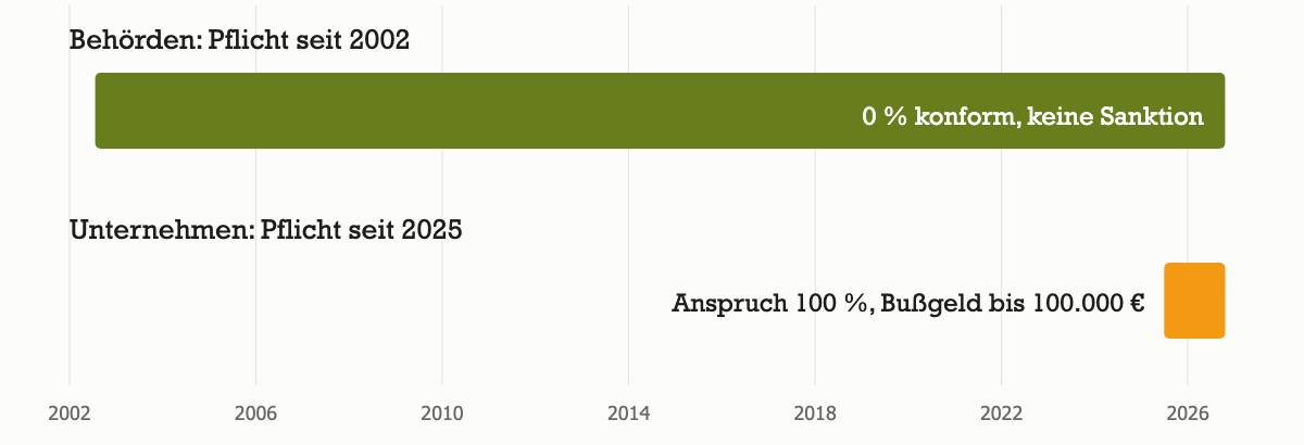Zeitleiste 2002 bis 2026. Behörden des Bundes sind seit 2002 zur digitalen Barrierefreiheit verpflichtet, 2024 war kein geprüftes Angebot konform, Sanktionen gibt es keine. Unternehmen sind erst seit 2025 verpflichtet, der Anspruch liegt bei 100 Prozent, bei Verstößen drohen Bußgelder bis 100.000 Euro.