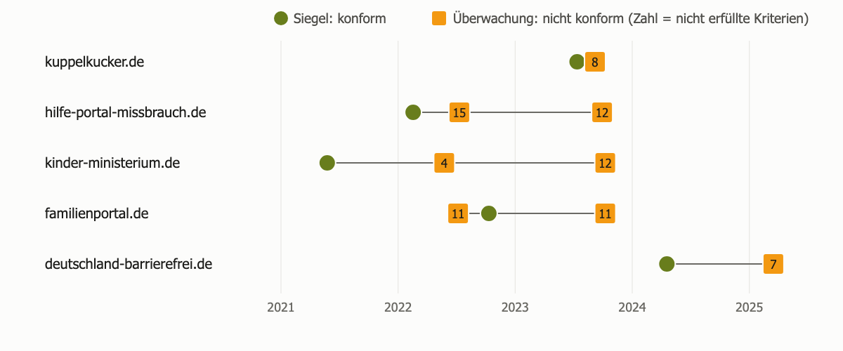 Fünf Bundes-Websites mit BIK-Prüfzeichen „konform“ und späteren Prüfungen der Überwachungsstelle. kuppelkucker.de: konform im Juli 2023, acht Wochen später 8 Kriterien nicht erfüllt. hilfe-portal-missbrauch.de: konform im Februar 2022, im Juli 2022 15 Kriterien nicht erfüllt. kinder-ministerium.de: konform im Mai 2021, ein Jahr später 4 und im Oktober 2023 12 Kriterien nicht erfüllt. familienportal.de: konform im Oktober 2022, bei der Überwachung davor und danach jeweils 11 Kriterien nicht erfüllt. deutschland-barrierefrei.de: konform im April 2024, im März 2025 7 Kriterien nicht erfüllt.